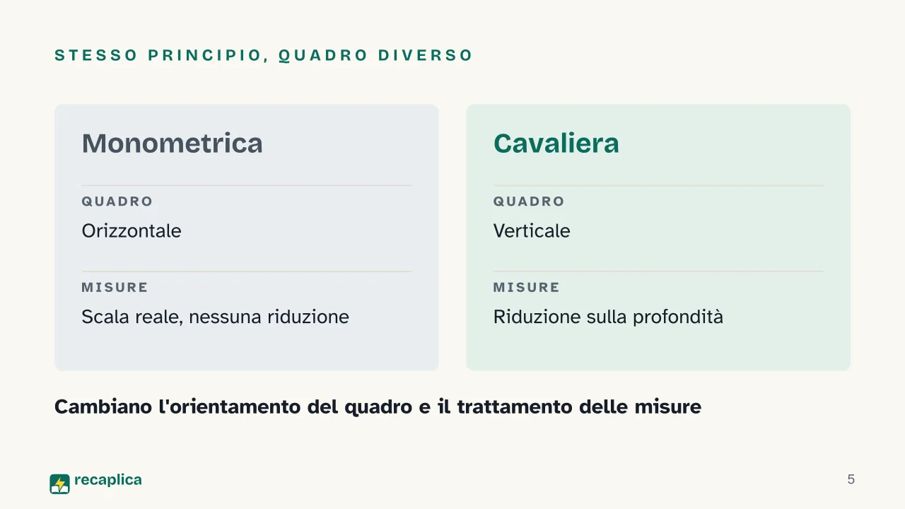 Slide 5 della presentazione su Assonometria monometrica: Stesso principio, quadro diverso