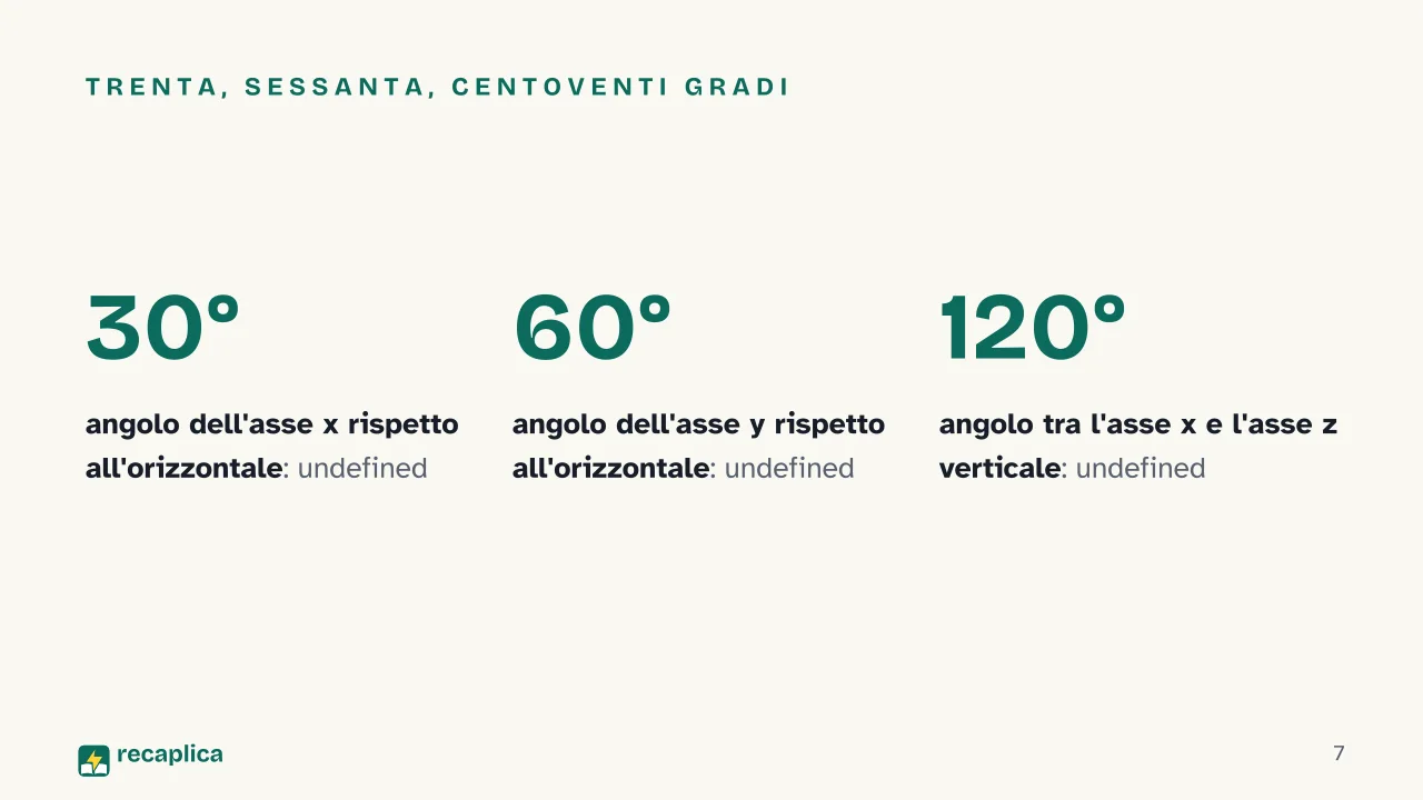 Slide 7 della presentazione su Assonometria monometrica: Trenta, sessanta, centoventi gradi