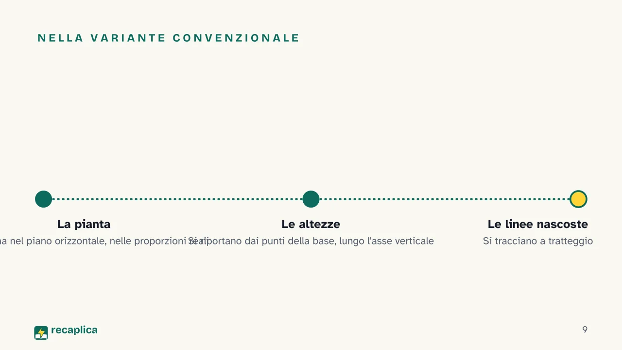 Slide 9 della presentazione su Assonometria monometrica: Nella variante convenzionale