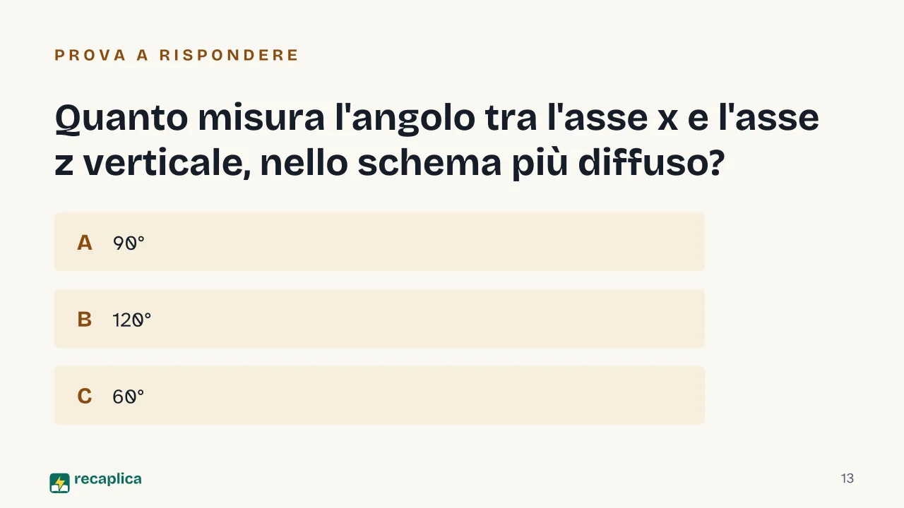 Slide 13 della presentazione su Assonometria monometrica: Quanto misura l'angolo tra l'asse x e l'asse z verticale, nello schema più diffuso?