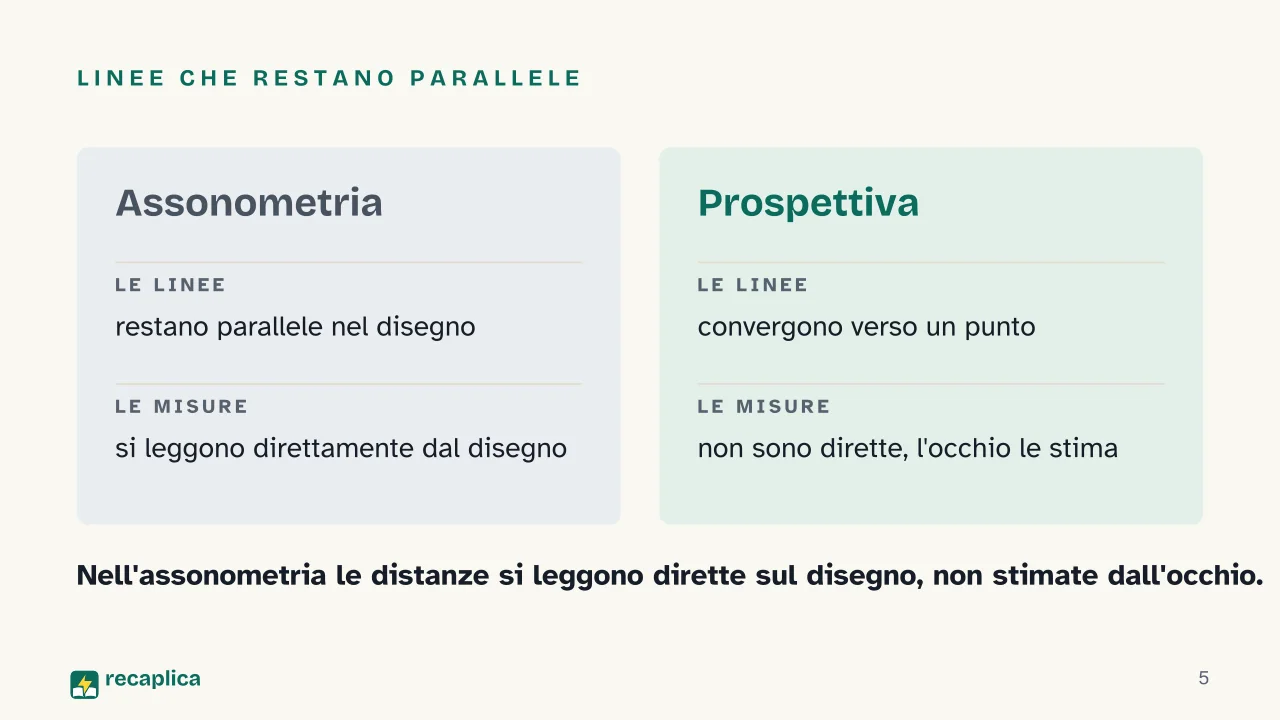 Slide 5 della presentazione su Assonometria: Linee che restano parallele