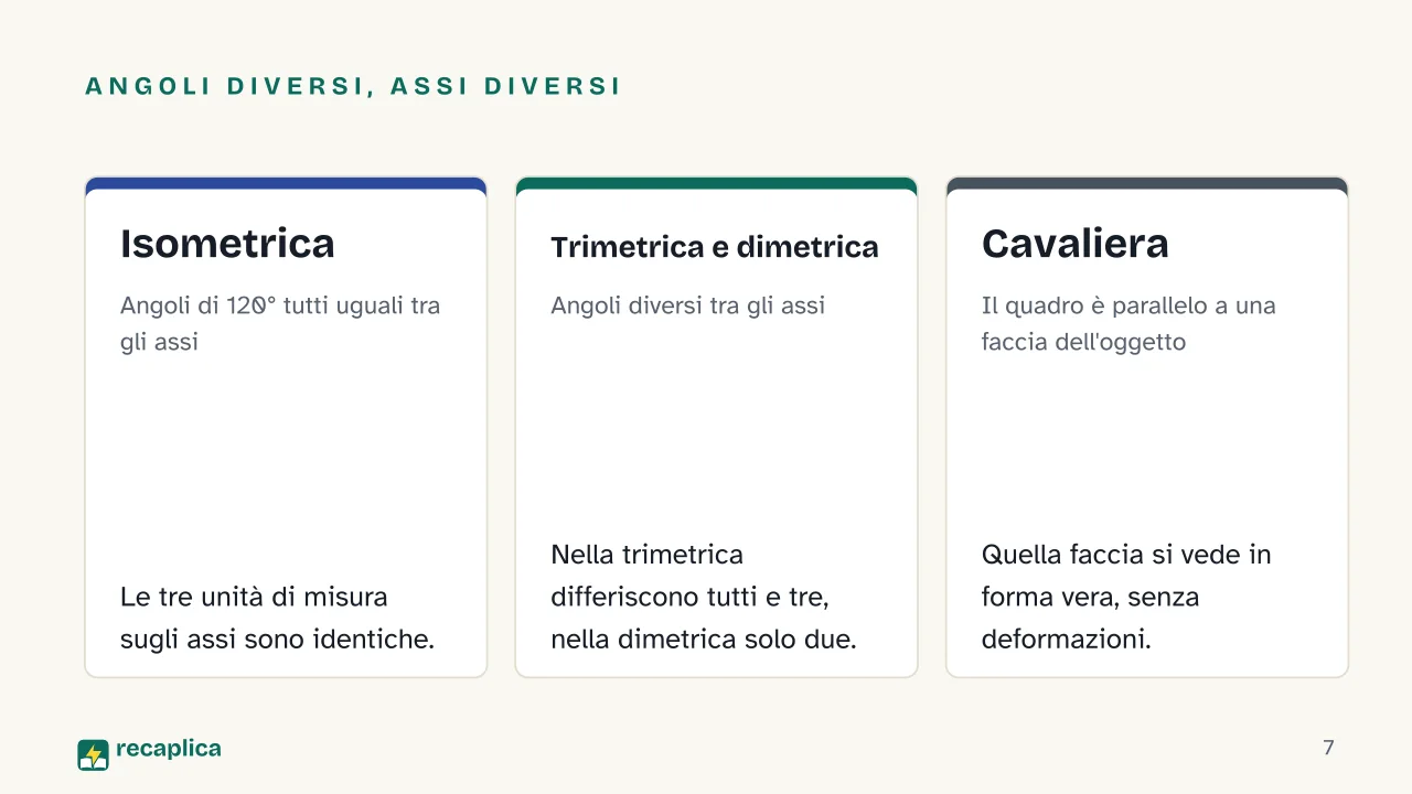 Slide 7 della presentazione su Assonometria: Angoli diversi, assi diversi: Isometrica, Trimetrica e dimetrica, Cavaliera