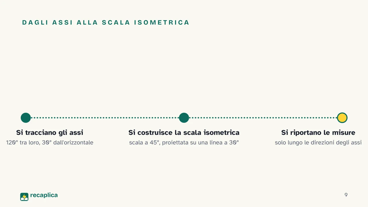 Slide 9 della presentazione su Assonometria: Dagli assi alla scala isometrica