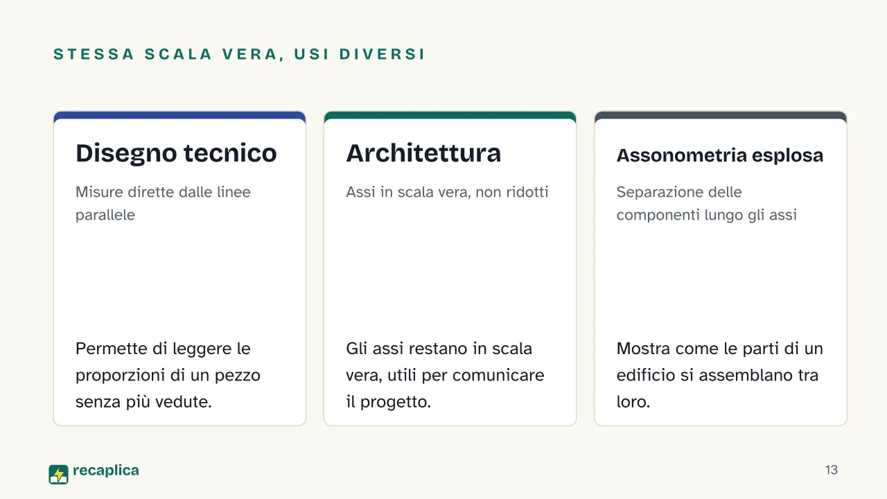 Slide 13 della presentazione su Assonometria: Stessa scala vera, usi diversi: Disegno tecnico, Architettura, Assonometria esplosa