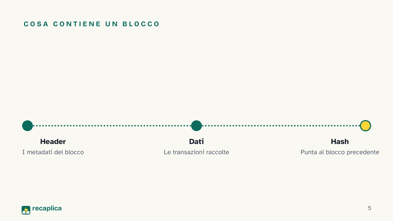 Slide 5 della presentazione su Blockchain: Cosa contiene un blocco