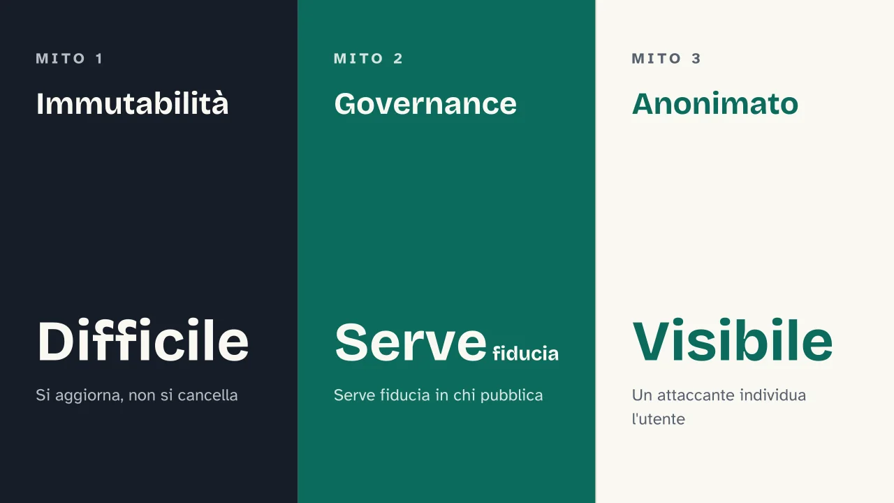 Slide 13 della presentazione su Blockchain: Immutabilità · Governance · Anonimato
