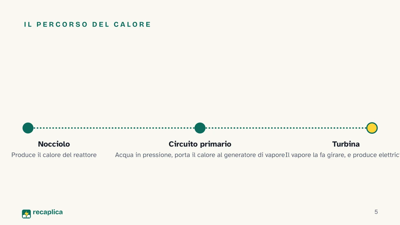 Slide 5 della presentazione su Centrale nucleare: Il percorso del calore