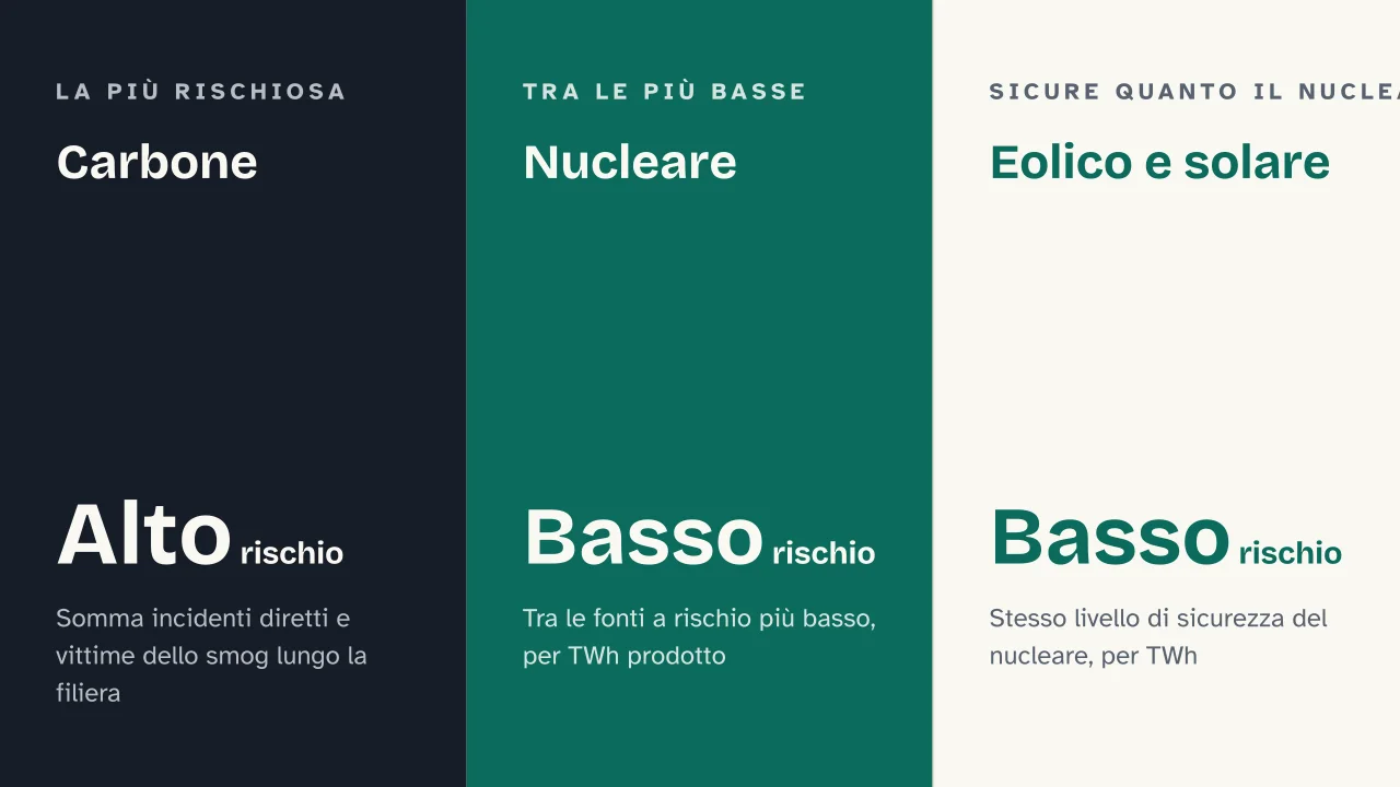 Slide 11 della presentazione su Centrale nucleare: Carbone · Nucleare · Eolico e solare