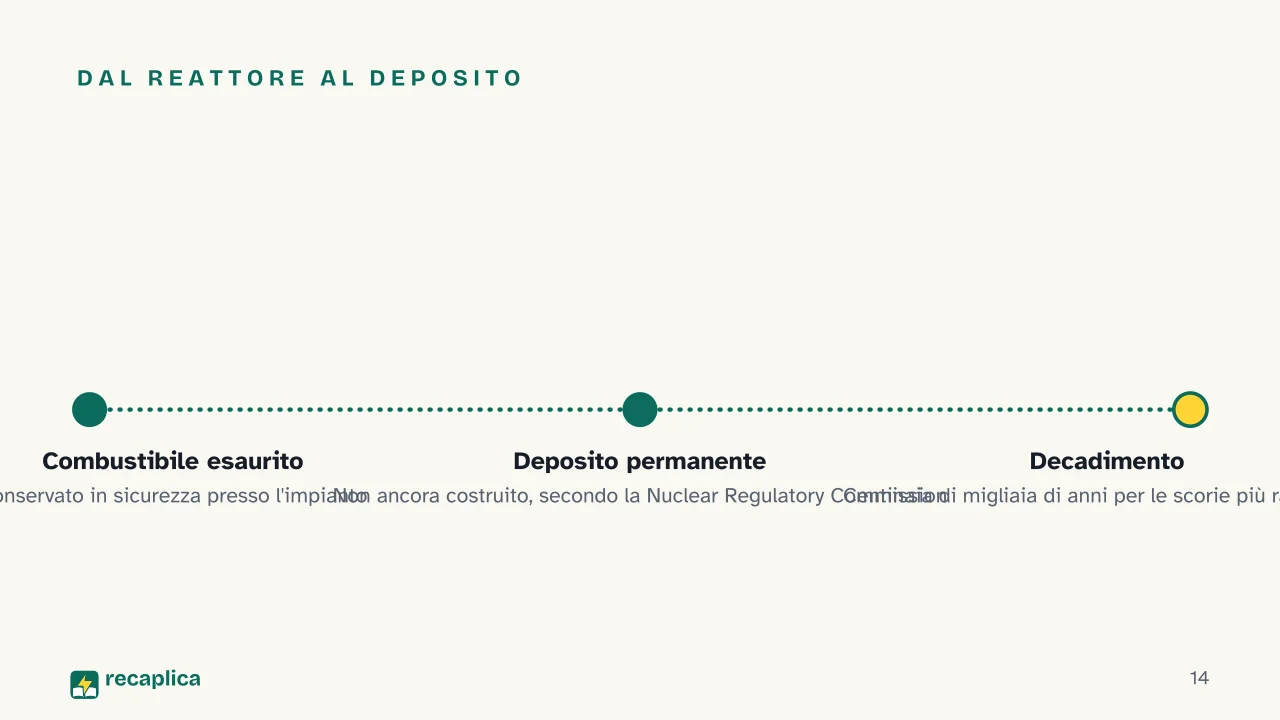Slide 14 della presentazione su Centrale nucleare: Dal reattore al deposito