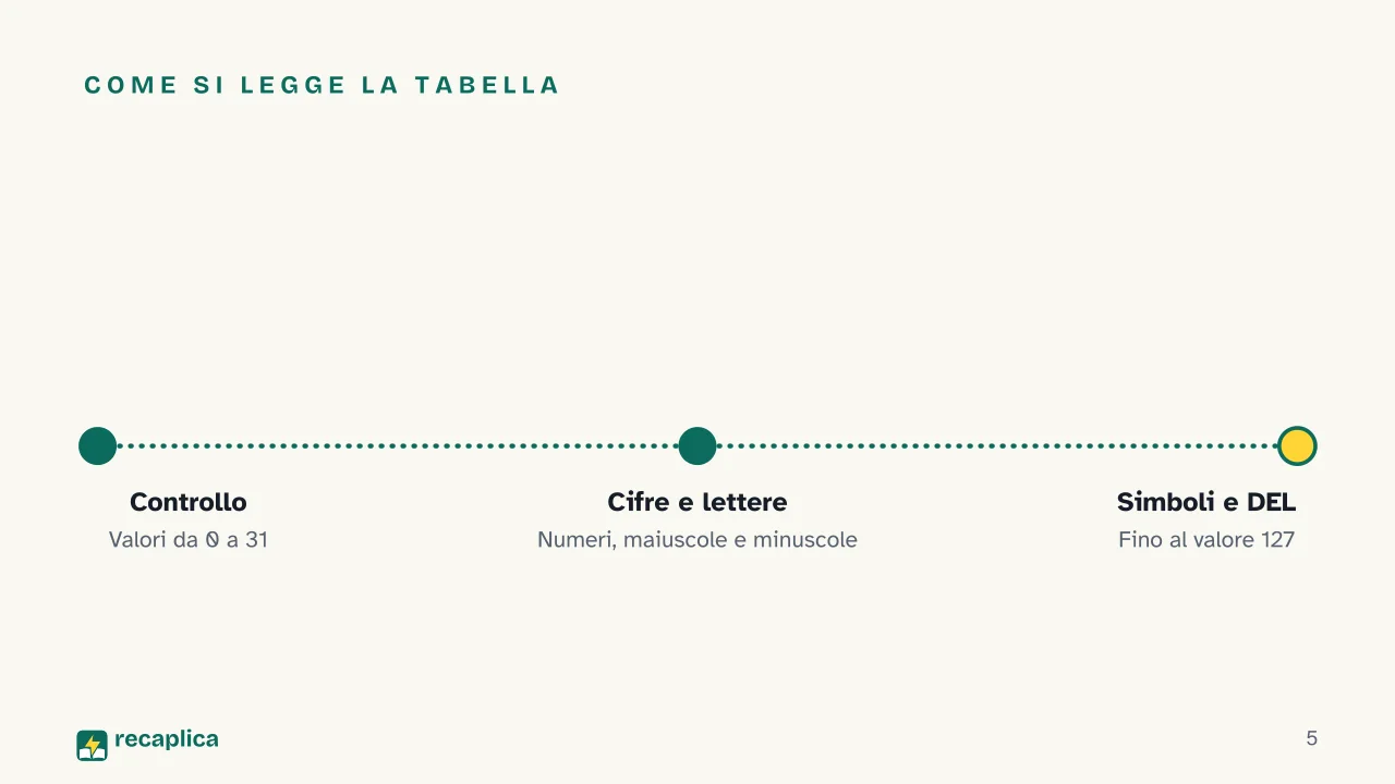 Slide 5 della presentazione su Codice ASCII: Come si legge la tabella