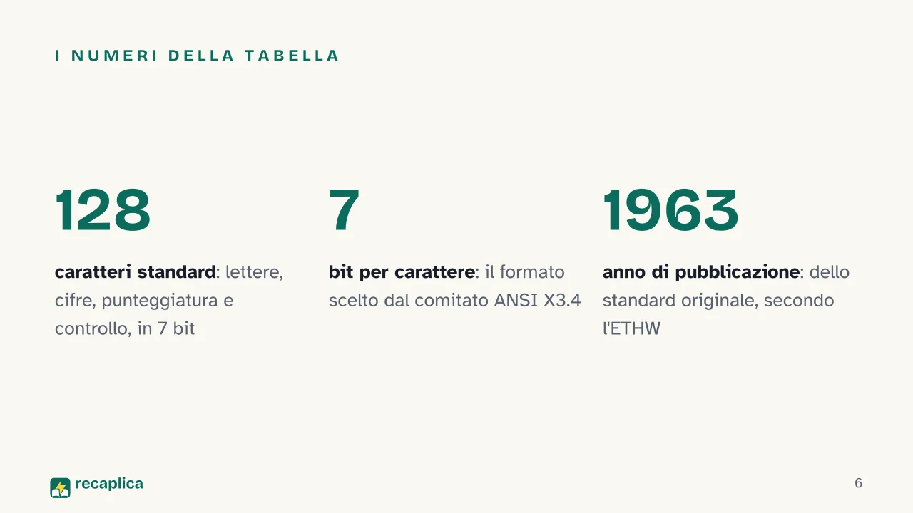 Slide 6 della presentazione su Codice ASCII: I numeri della tabella