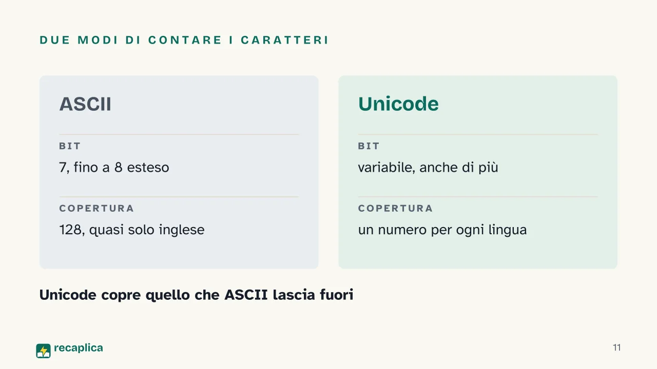 Slide 11 della presentazione su Codice ASCII: Due modi di contare i caratteri