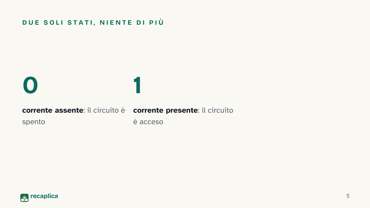 Slide 5 della presentazione su Codice binario: Due soli stati, niente di più