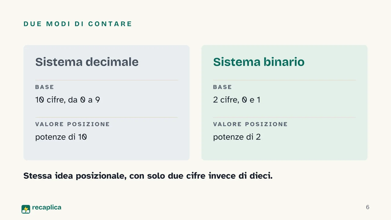 Slide 6 della presentazione su Codice binario: Due modi di contare