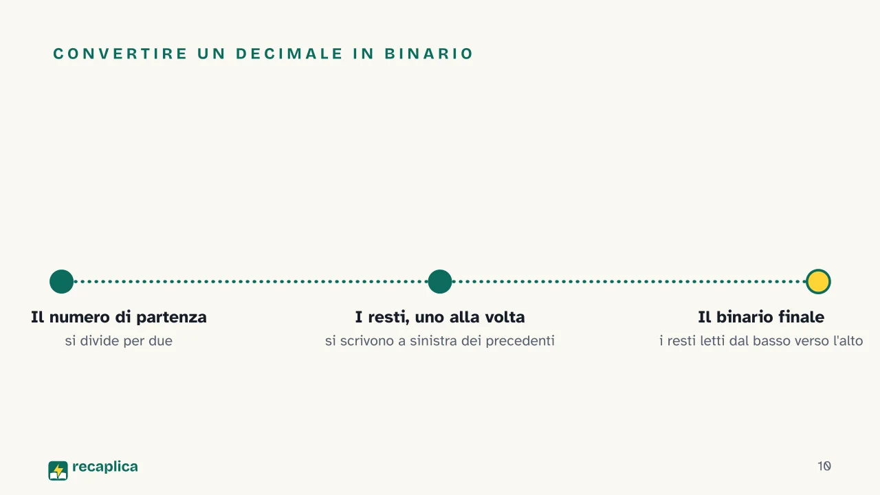 Slide 10 della presentazione su Codice binario: Convertire un decimale in binario