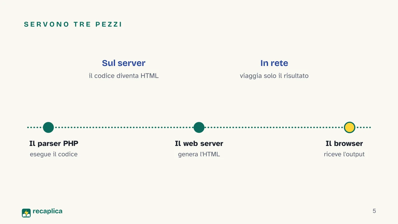 Slide 5 della presentazione su PHP: Servono tre pezzi