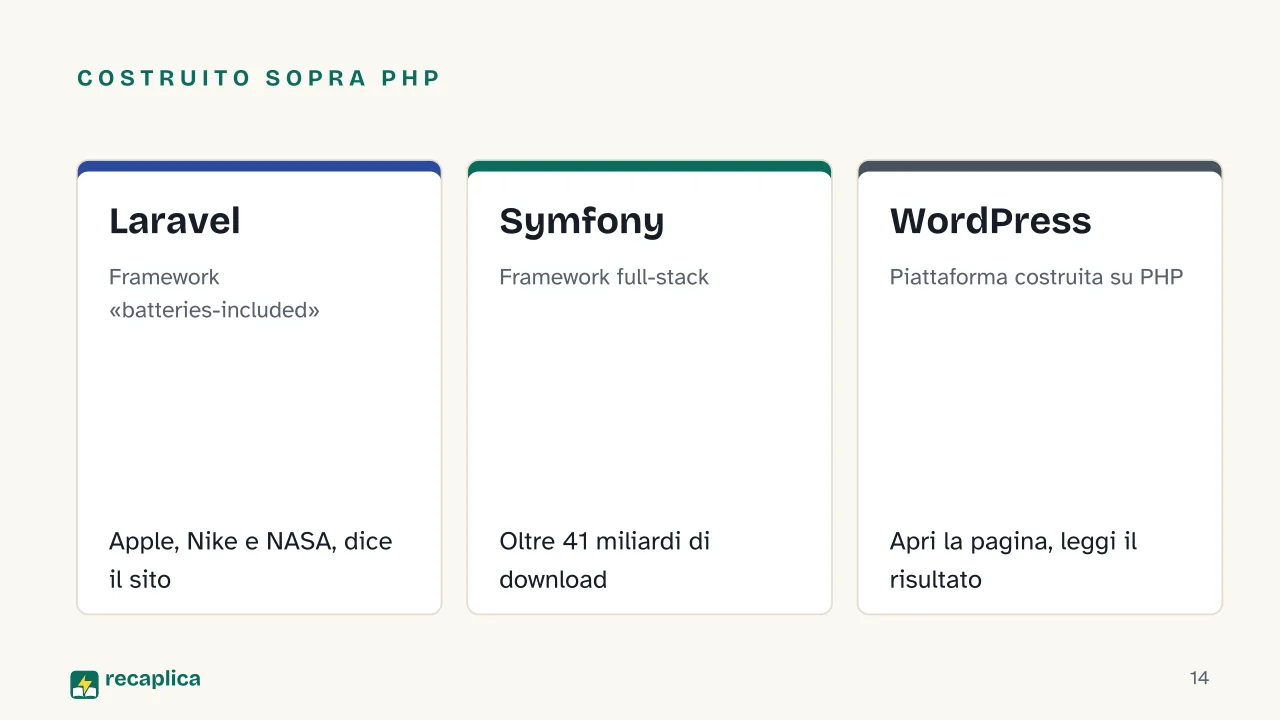 Slide 14 della presentazione su PHP: Costruito sopra PHP: Laravel, Symfony, WordPress