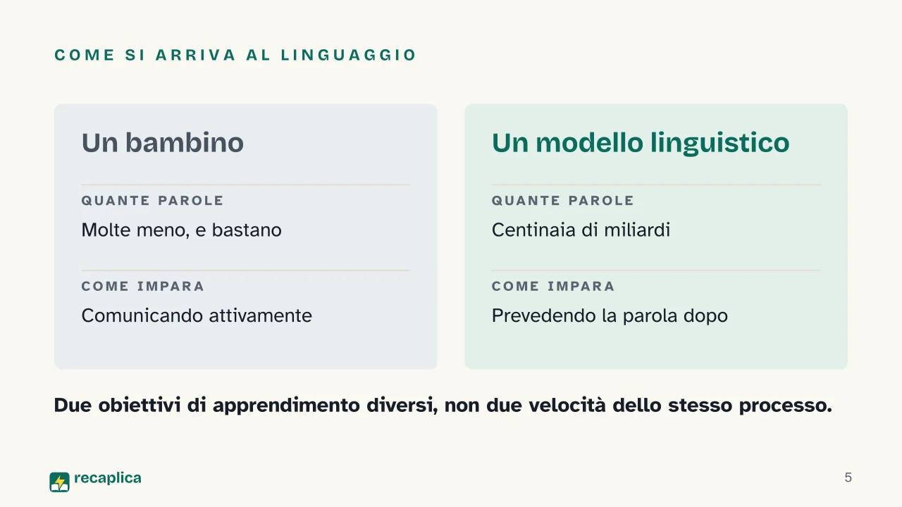 Slide 5 della presentazione su Cognizione umana e intelligenza artificiale: Come si arriva al linguaggio