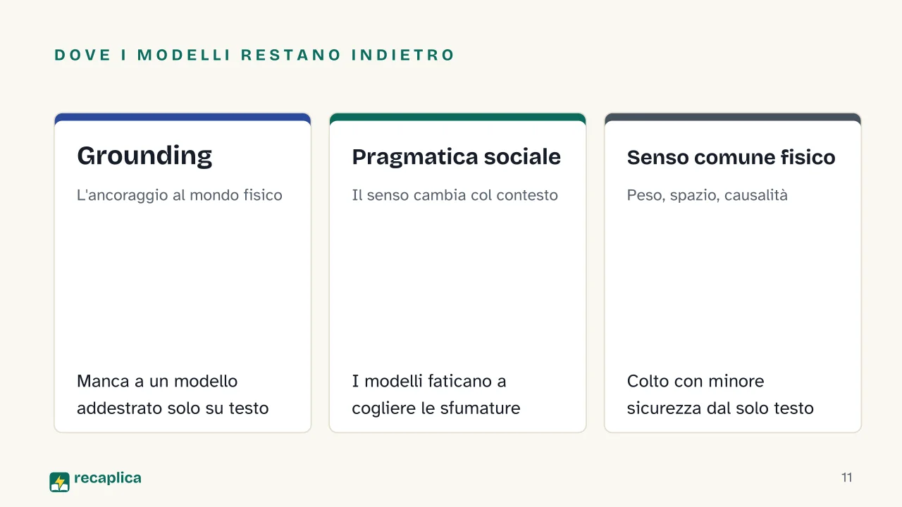 Slide 11 della presentazione su Cognizione umana e intelligenza artificiale: Dove i modelli restano indietro: Grounding, Pragmatica sociale, Senso comune fisico