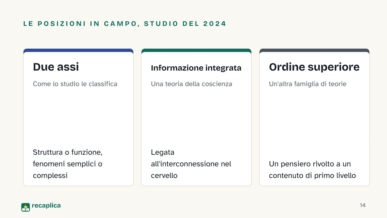 Slide 14 della presentazione su Cognizione umana e intelligenza artificiale: Le posizioni in campo, studio del 2024: Due assi, Informazione integrata, Ordine superiore
