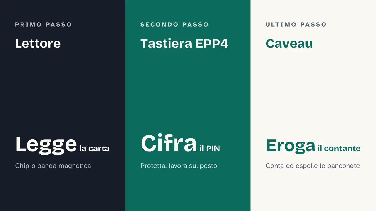 Slide 5 della presentazione su Bancomat: Lettore · Tastiera EPP4 · Caveau