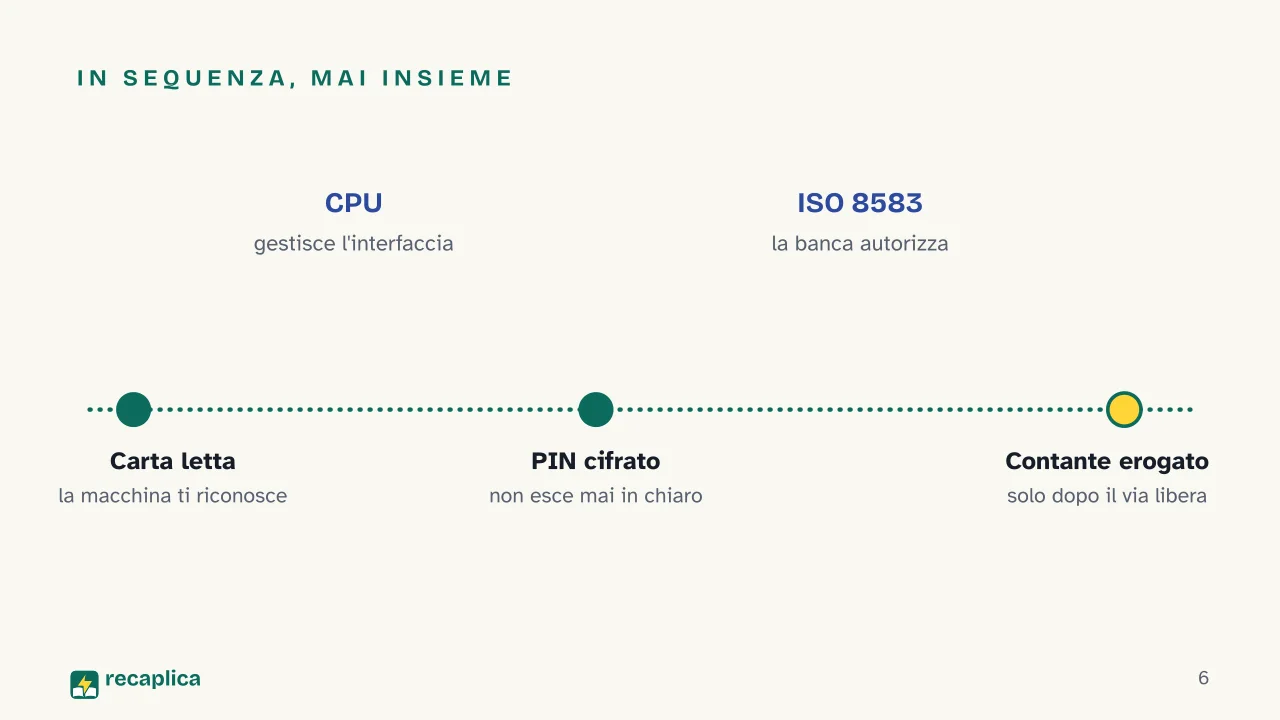 Slide 6 della presentazione su Bancomat: In sequenza, mai insieme