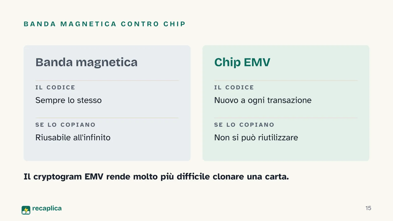 Slide 15 della presentazione su Bancomat: Banda magnetica contro chip