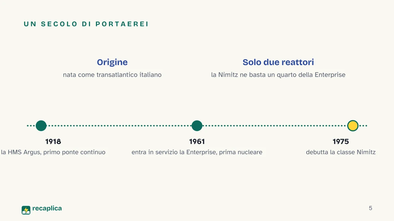 Slide 5 della presentazione su Portaerei: Un secolo di portaerei