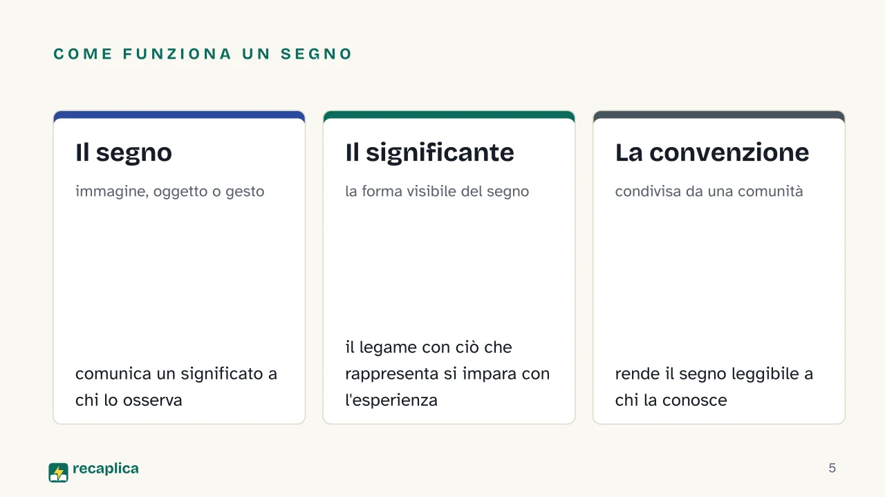 Slide 5 della presentazione su Comunicazione visiva: Come funziona un segno: Il segno, Il significante, La convenzione