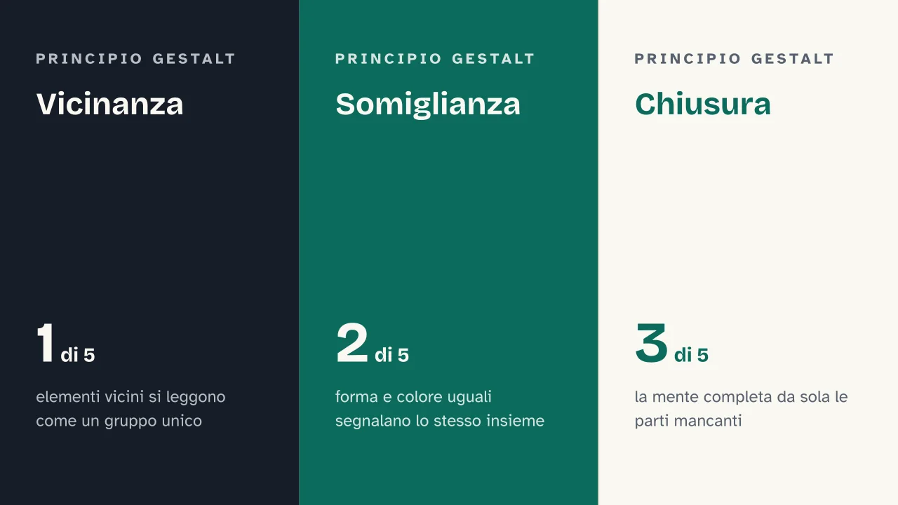 Slide 8 della presentazione su Comunicazione visiva: Vicinanza · Somiglianza · Chiusura