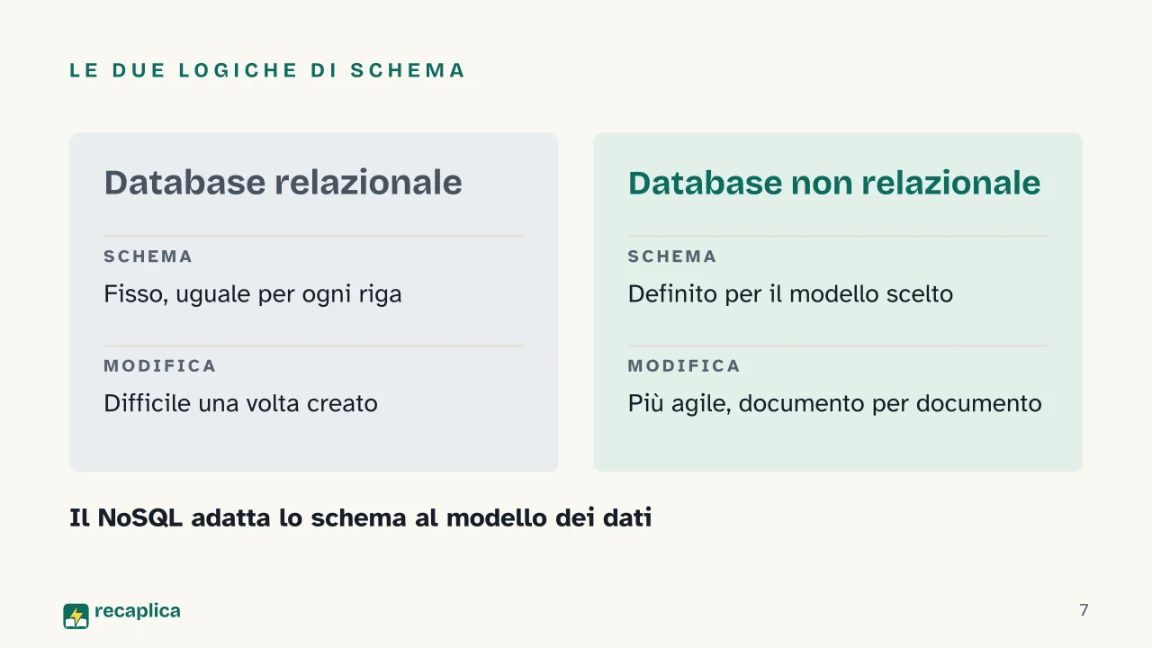 Slide 7 della presentazione su Database relazionali e non relazionali: Le due logiche di schema