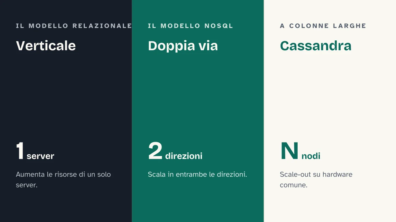 Slide 10 della presentazione su Database relazionali e non relazionali: Verticale · Doppia via · Cassandra