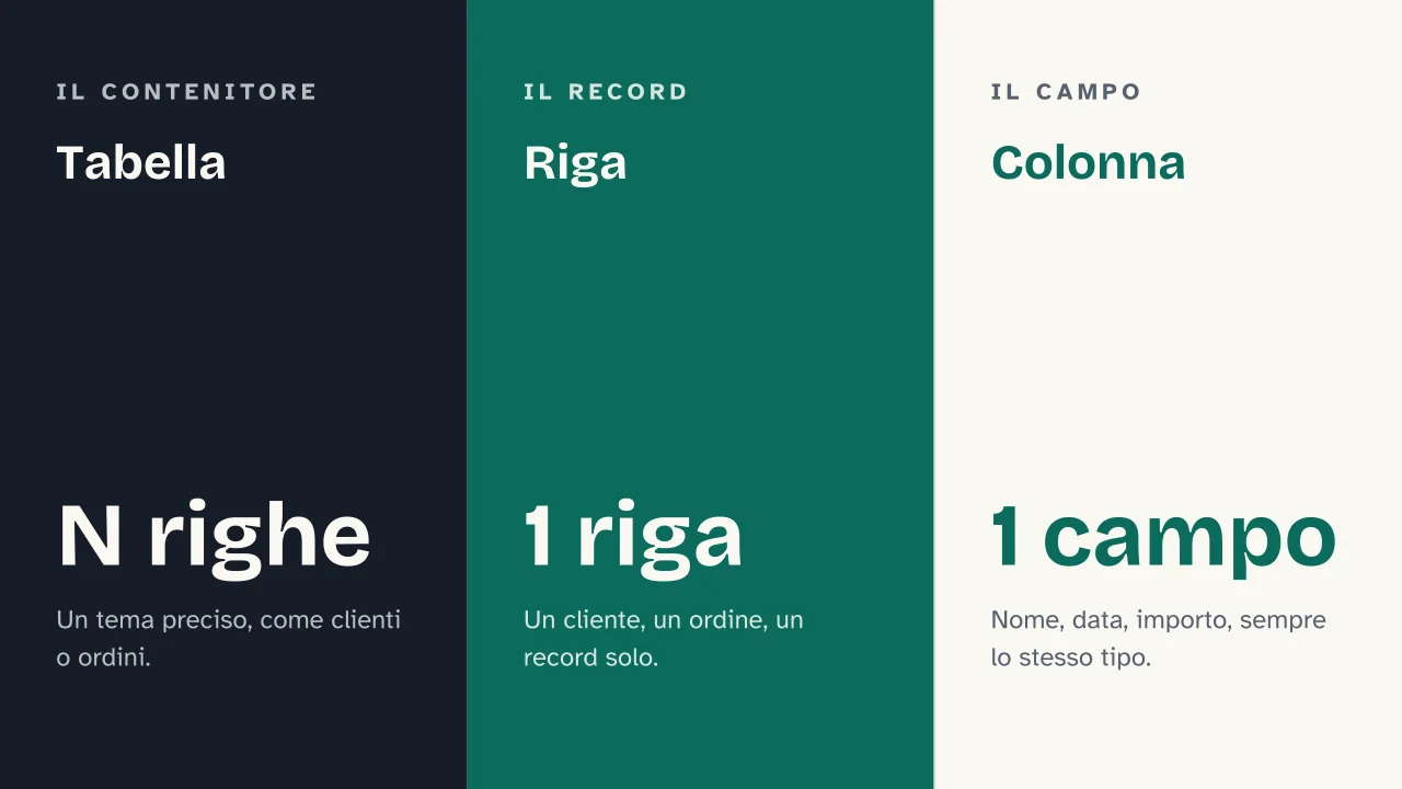 Slide 5 della presentazione su Database relazionali: Tabella · Riga · Colonna
