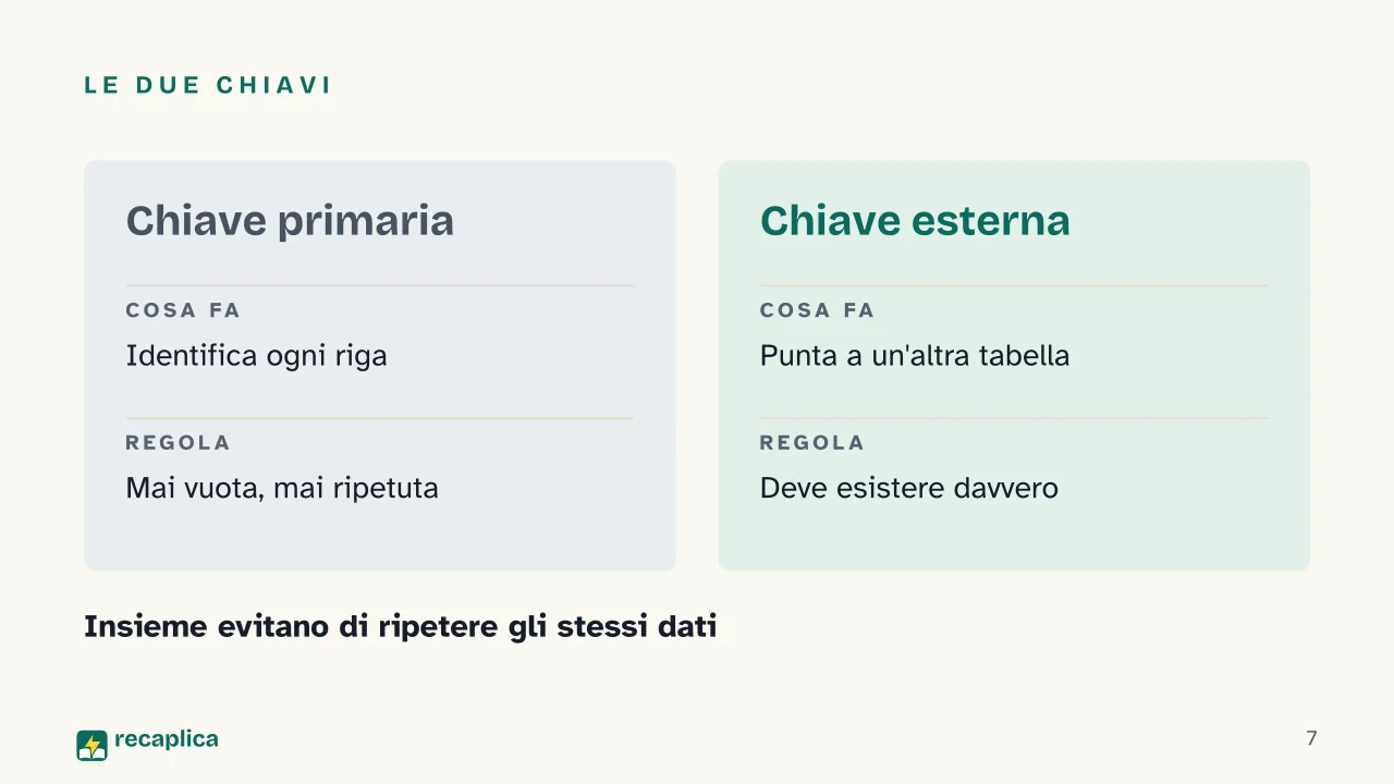 Slide 7 della presentazione su Database relazionali: Le due chiavi
