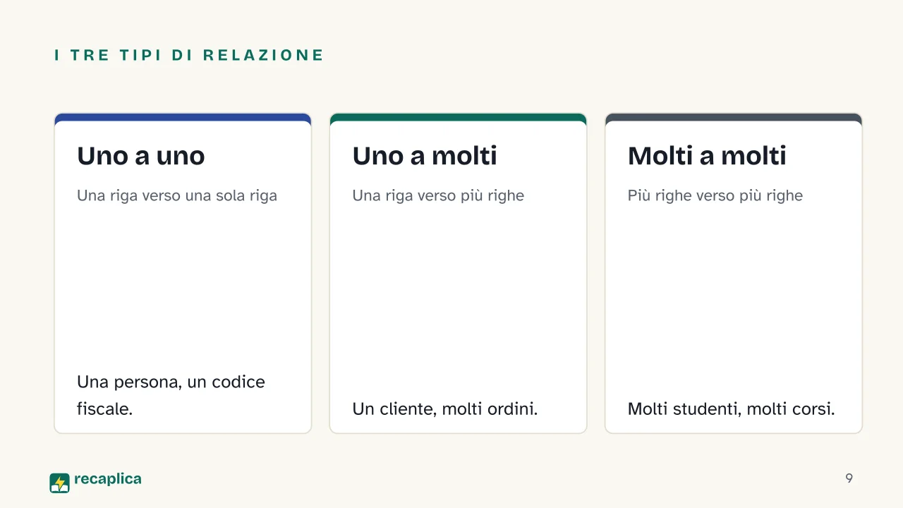Slide 9 della presentazione su Database relazionali: I tre tipi di relazione: Uno a uno, Uno a molti, Molti a molti