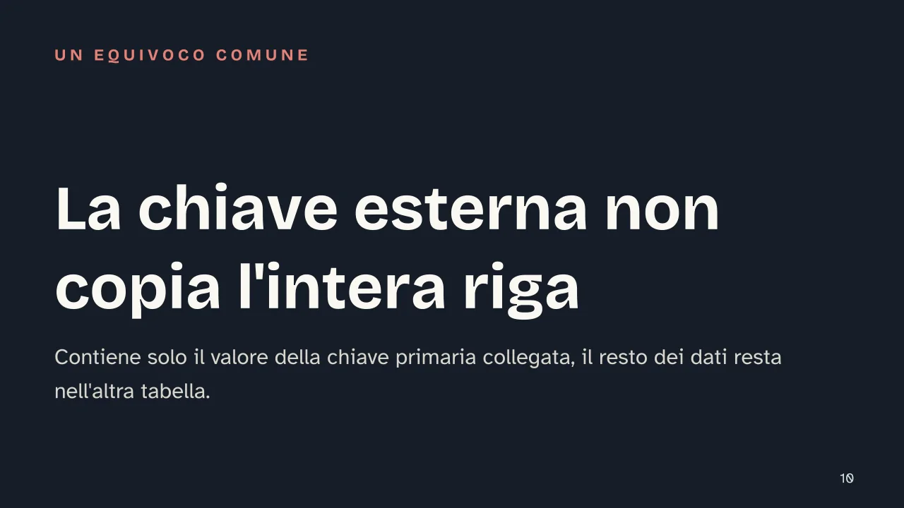 Slide 10 della presentazione su Database relazionali: La chiave esterna non copia l'intera riga