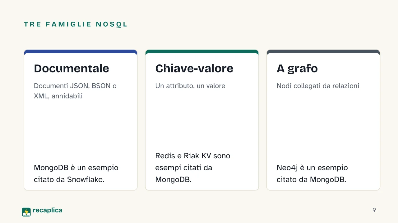 Slide 9 della presentazione su DBMS: Tre famiglie NoSQL: Documentale, Chiave-valore, A grafo