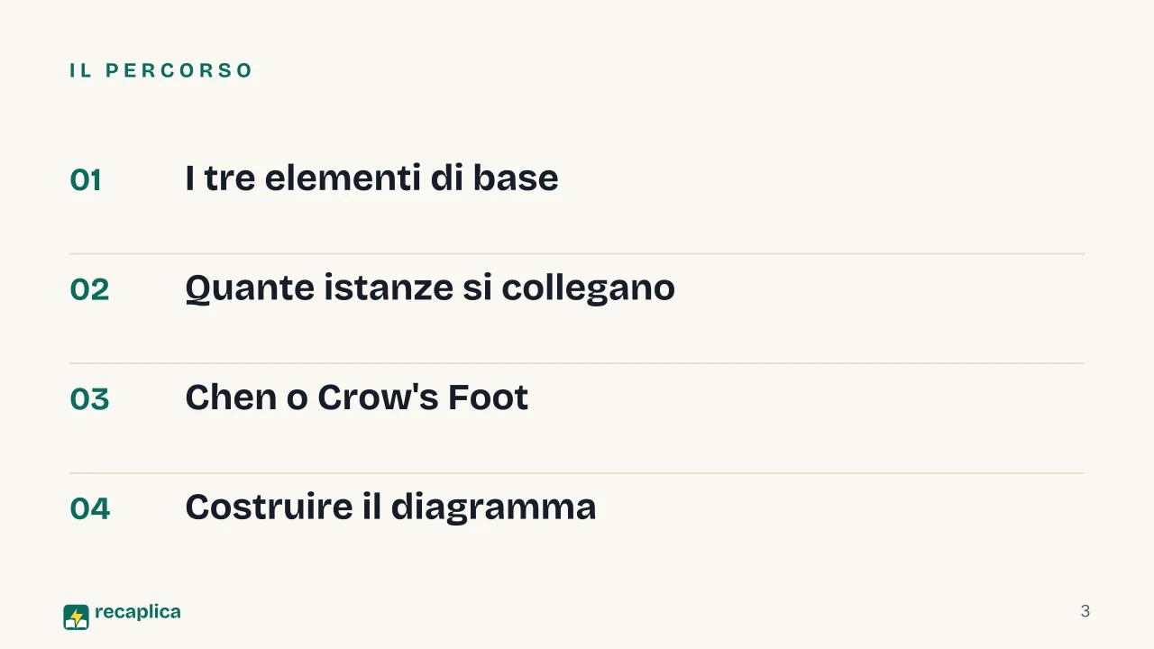 Slide 3 della presentazione su Diagramma entità relazione: Il percorso