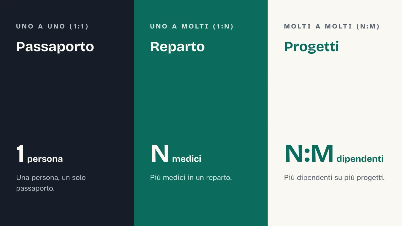 Slide 7 della presentazione su Diagramma entità relazione: Passaporto · Reparto · Progetti