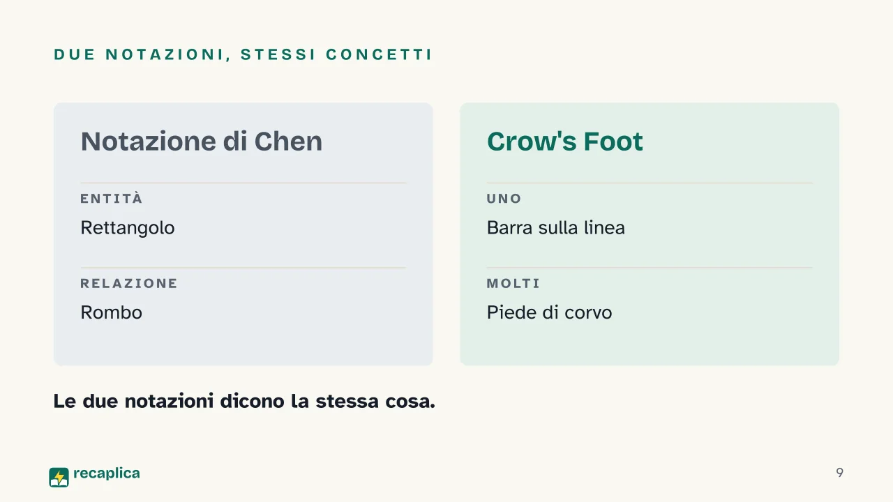 Slide 9 della presentazione su Diagramma entità relazione: Due notazioni, stessi concetti
