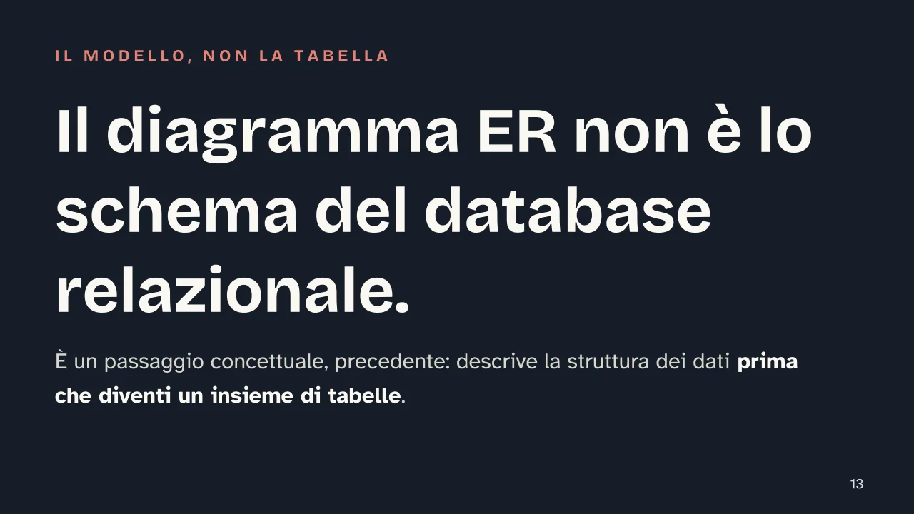 Slide 13 della presentazione su Diagramma entità relazione: Il diagramma ER non è lo schema del database relazionale.