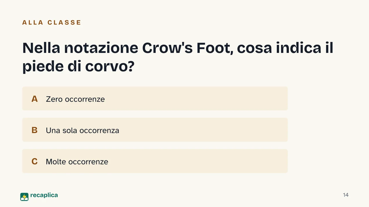 Slide 14 della presentazione su Diagramma entità relazione: Nella notazione Crow's Foot, cosa indica il piede di corvo?