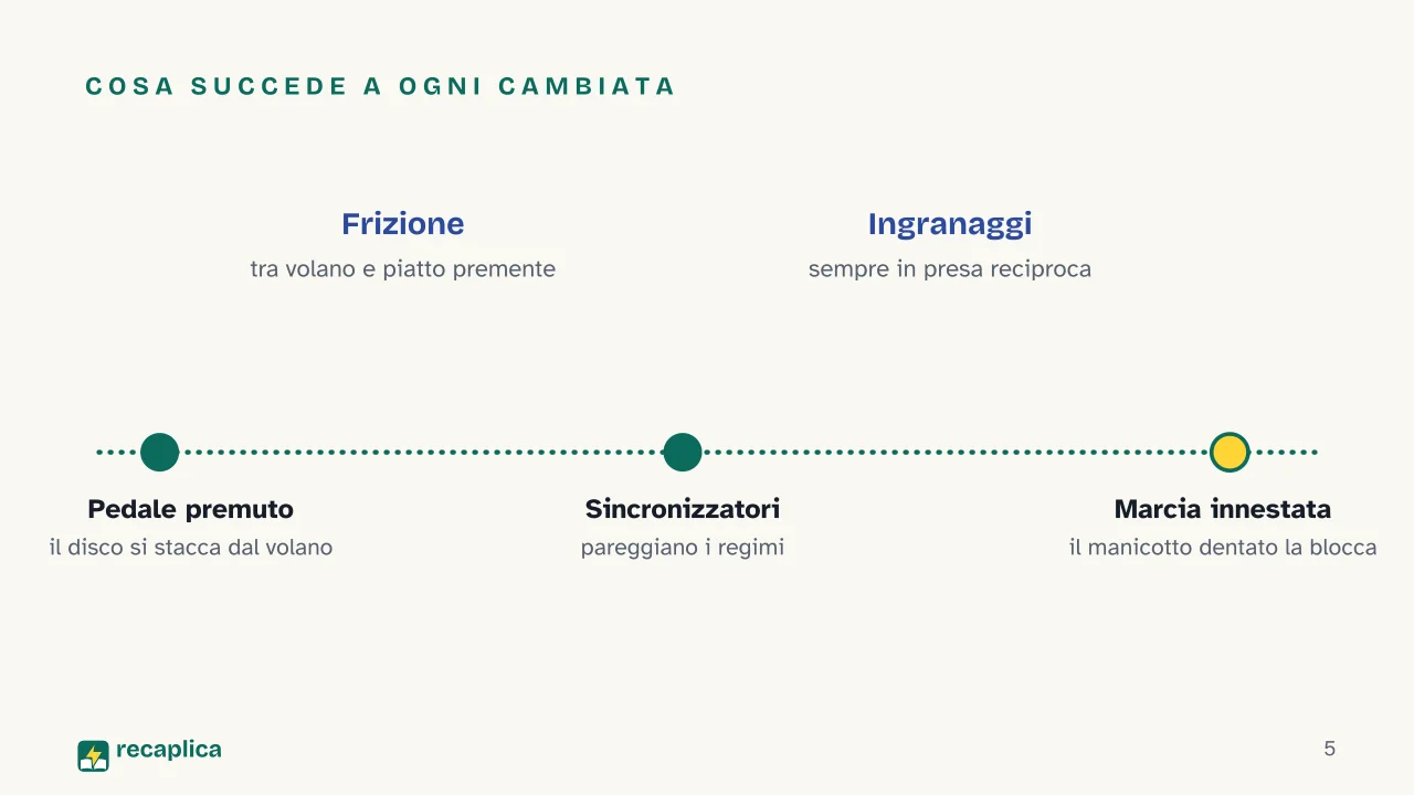 Slide 5 della presentazione su Cambio manuale e cambio automatico: Cosa succede a ogni cambiata