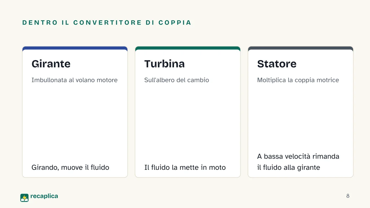 Slide 8 della presentazione su Cambio manuale e cambio automatico: Dentro il convertitore di coppia: Girante, Turbina, Statore