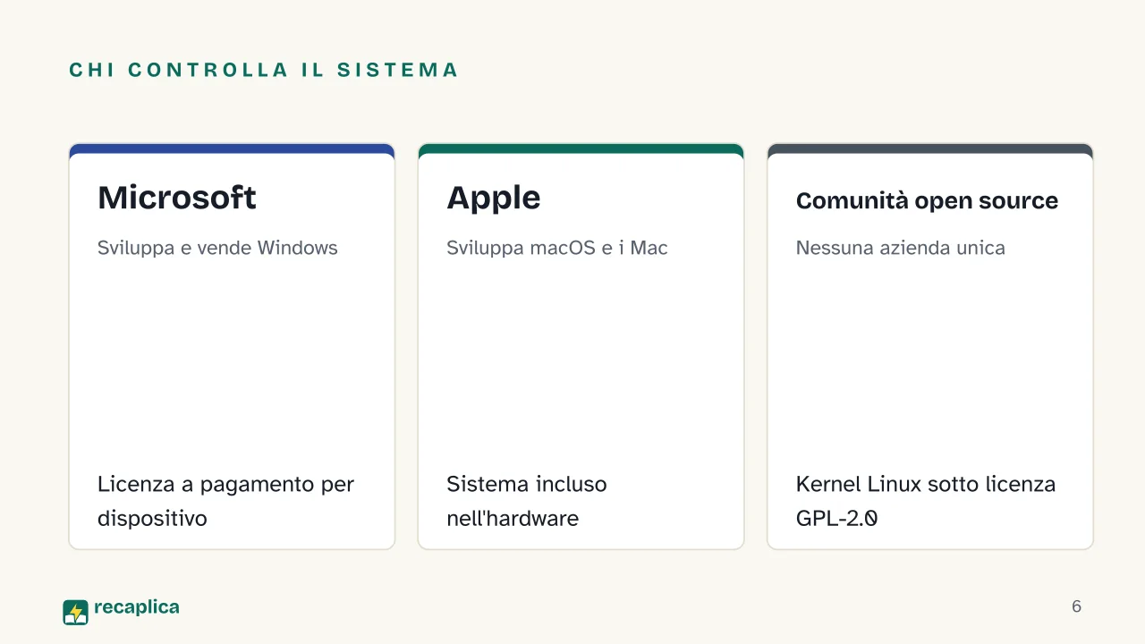Slide 6 della presentazione su Windows, macOS e Linux a confronto: Chi controlla il sistema: Microsoft, Apple, Comunità open source