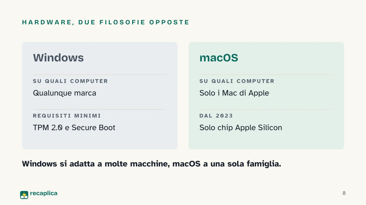 Slide 8 della presentazione su Windows, macOS e Linux a confronto: Hardware, due filosofie opposte