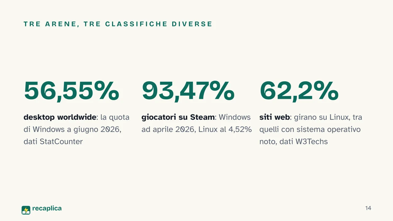 Slide 14 della presentazione su Windows, macOS e Linux a confronto: Tre arene, tre classifiche diverse