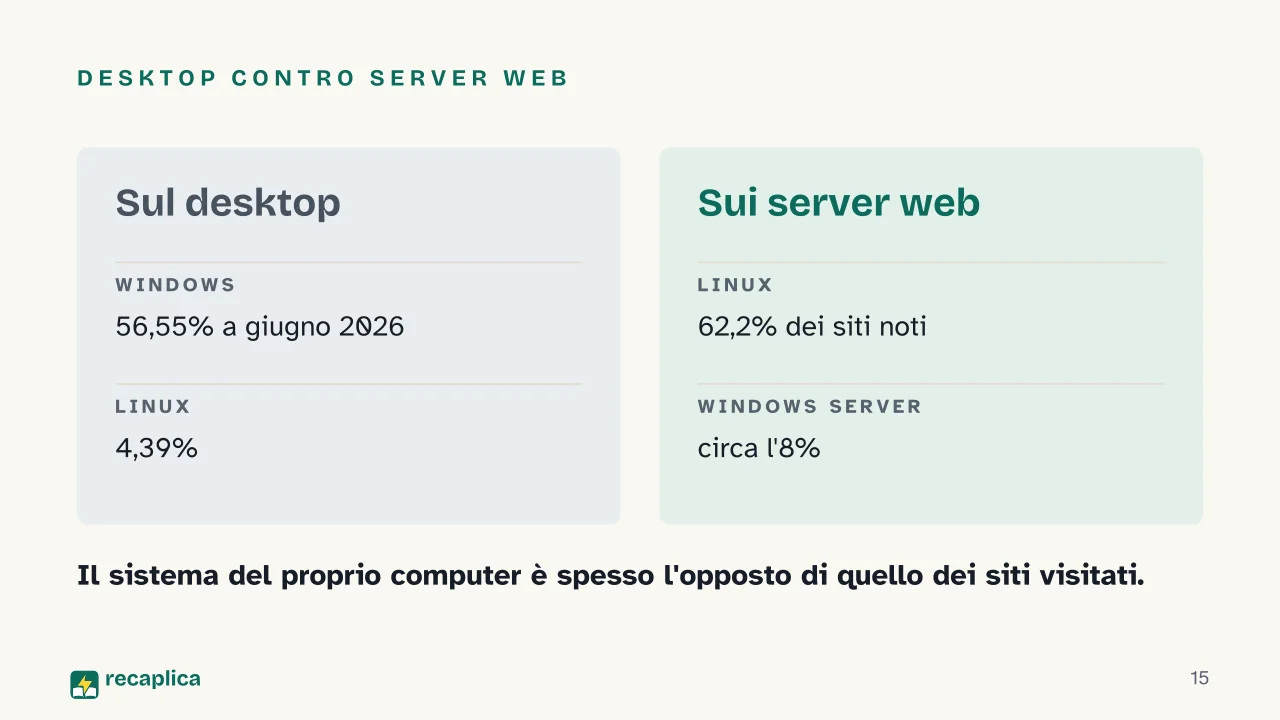 Slide 15 della presentazione su Windows, macOS e Linux a confronto: Desktop contro server web