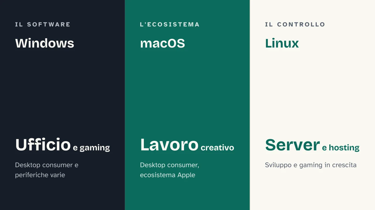Slide 16 della presentazione su Windows, macOS e Linux a confronto: Windows · macOS · Linux