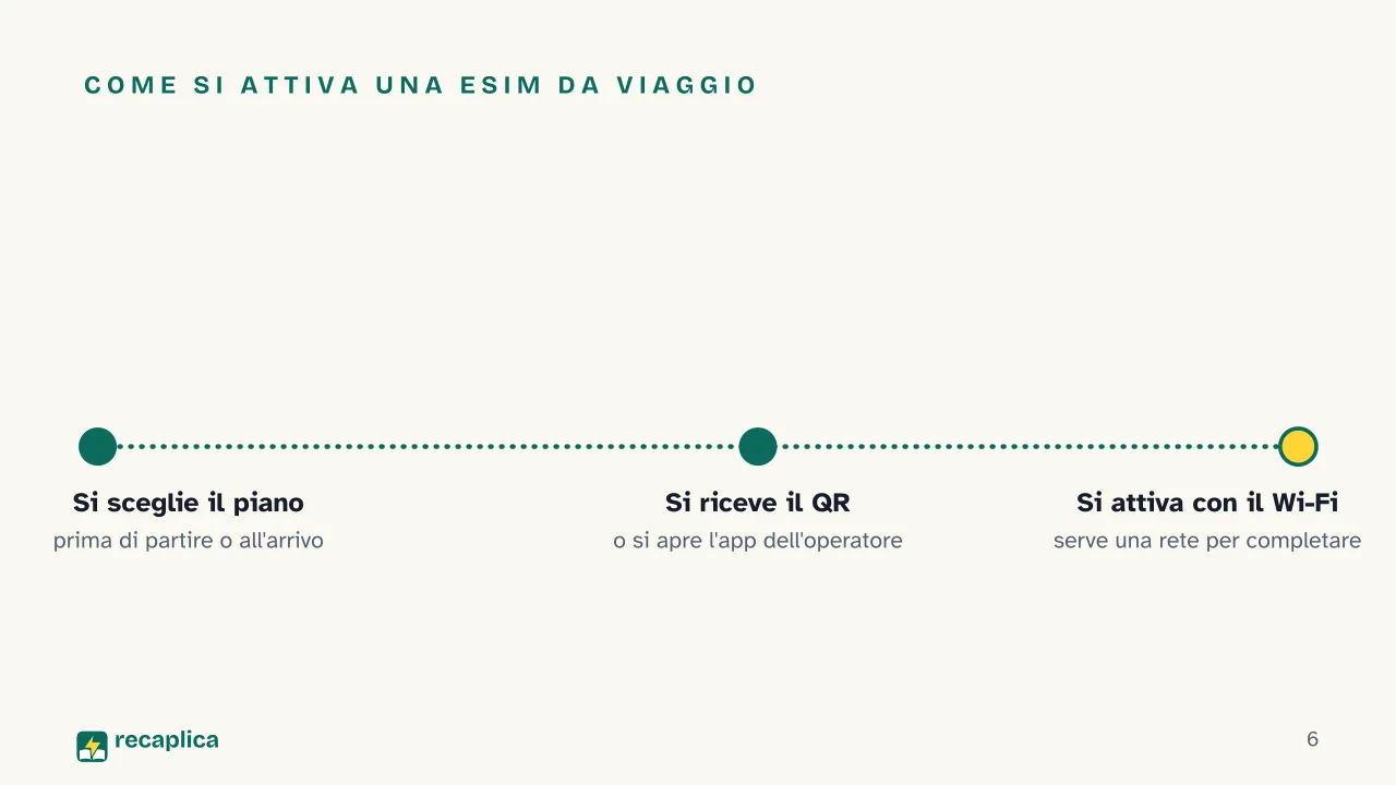 Slide 6 della presentazione su eSIM: Come si attiva una eSIM da viaggio